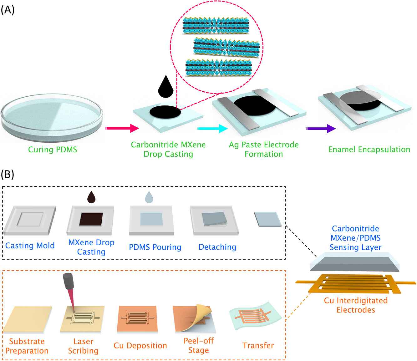 Figure 1. Schematic illustration of Ti₃CNTz MXene-based wearable sensors for real-time temperature, respiration, proximity, pressure, and motion monitoring.